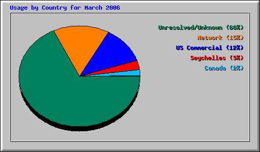 Usage by Country for March 2006
