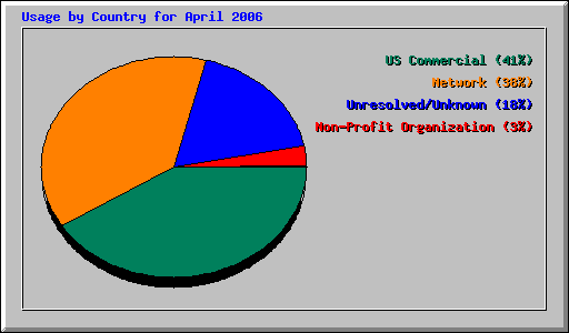 Usage by Country for April 2006