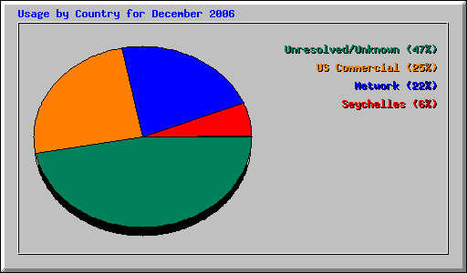 Usage by Country for December 2006