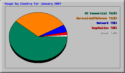 Usage by Country for January 2007