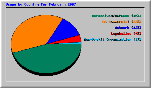 Usage by Country for February 2007