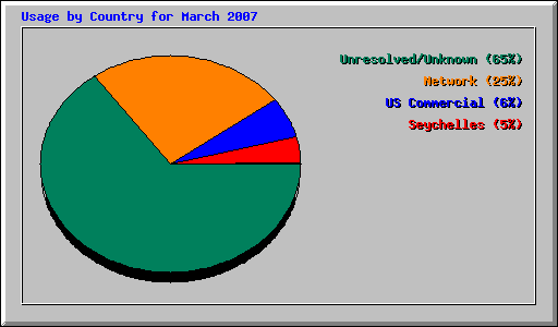 Usage by Country for March 2007