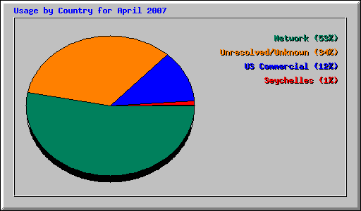 Usage by Country for April 2007