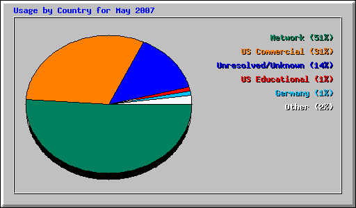 Usage by Country for May 2007