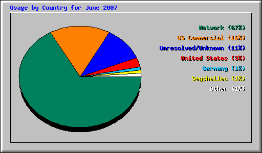 Usage by Country for June 2007