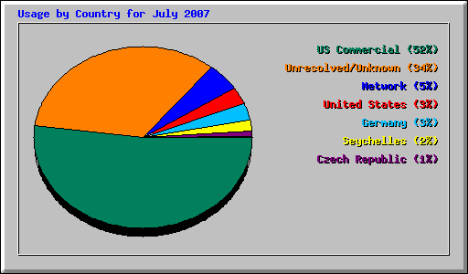 Usage by Country for July 2007