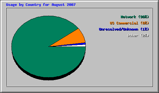 Usage by Country for August 2007