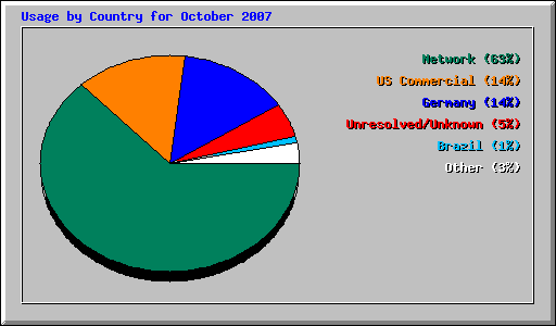 Usage by Country for October 2007