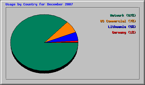 Usage by Country for December 2007