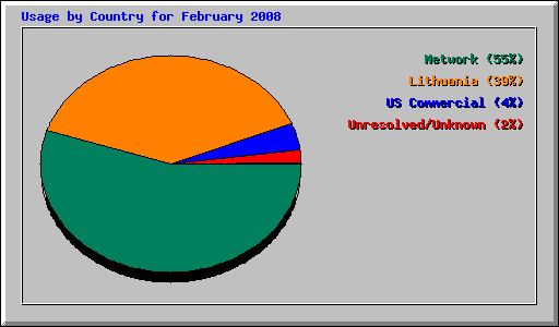 Usage by Country for February 2008
