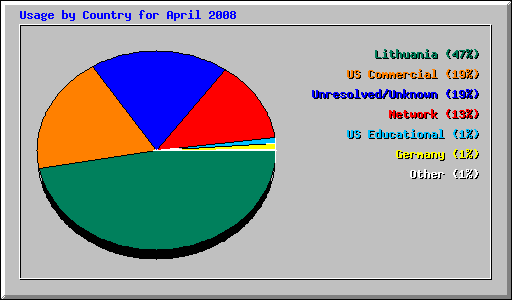 Usage by Country for April 2008