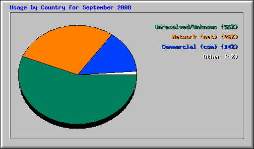 Usage by Country for September 2008
