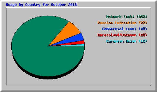 Usage by Country for October 2018
