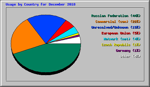 Usage by Country for December 2018