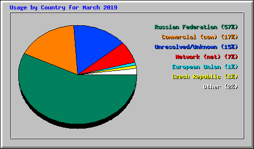 Usage by Country for March 2019
