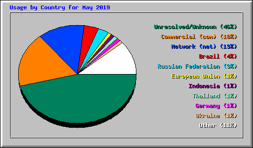 Usage by Country for May 2019