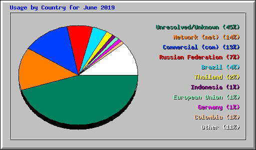 Usage by Country for June 2019