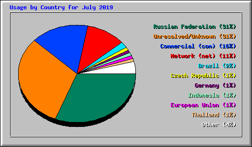 Usage by Country for July 2019