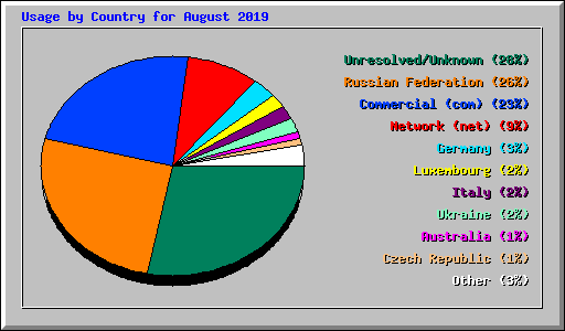 Usage by Country for August 2019
