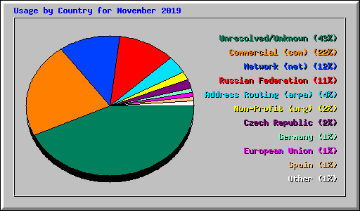 Usage by Country for November 2019