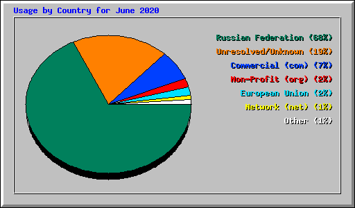 Usage by Country for June 2020