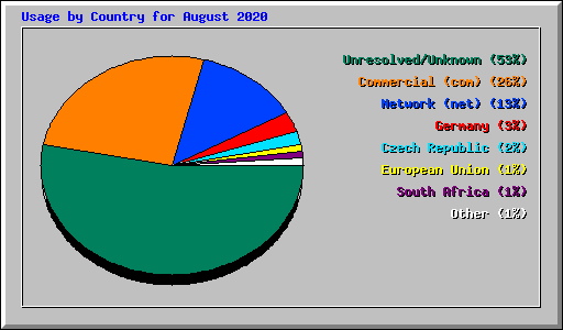 Usage by Country for August 2020