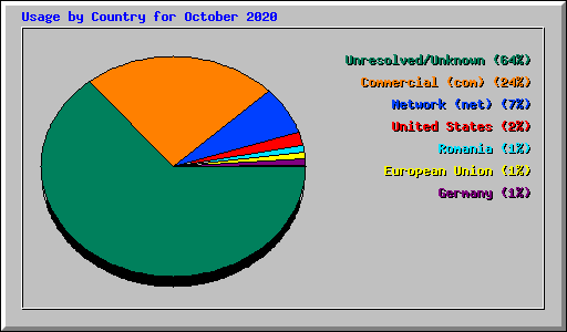 Usage by Country for October 2020