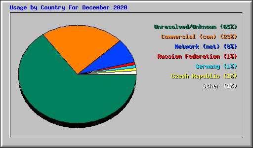 Usage by Country for December 2020