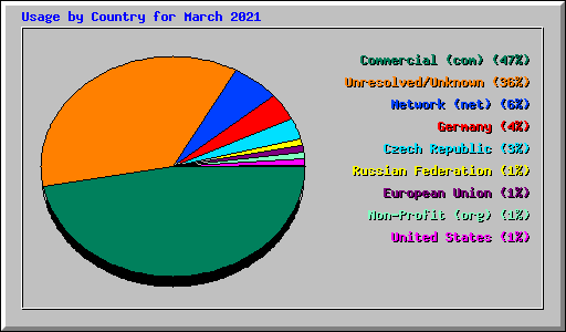 Usage by Country for March 2021