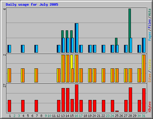 Daily usage for July 2005