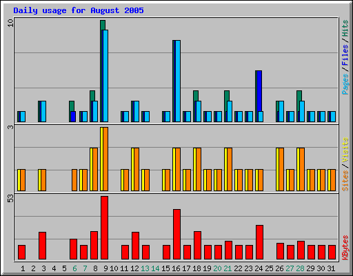 Daily usage for August 2005
