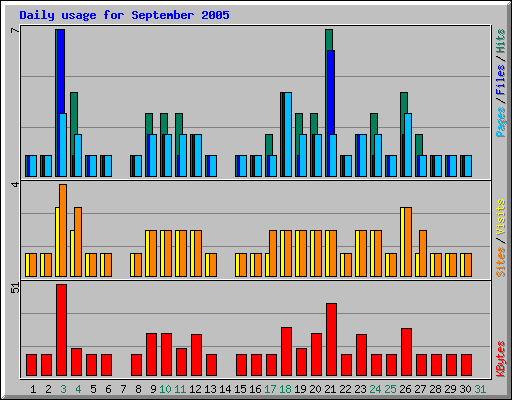 Daily usage for September 2005