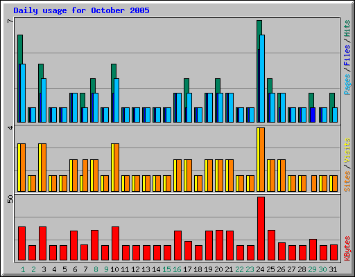 Daily usage for October 2005