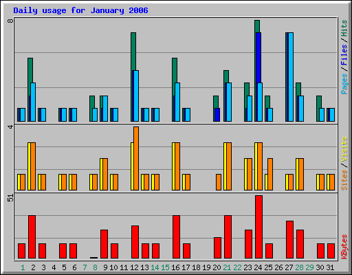 Daily usage for January 2006