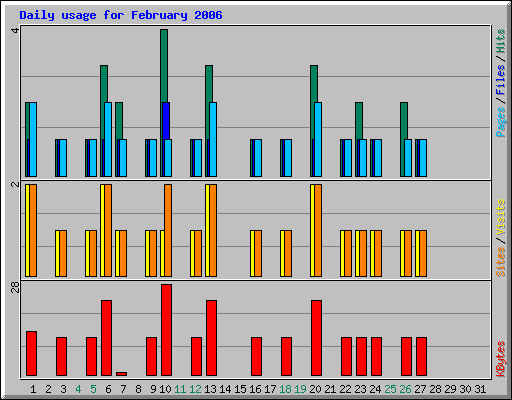 Daily usage for February 2006
