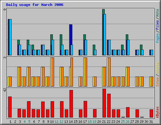 Daily usage for March 2006