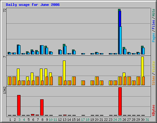 Daily usage for June 2006