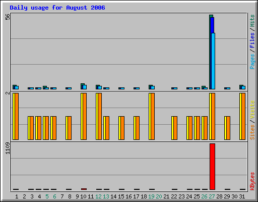 Daily usage for August 2006