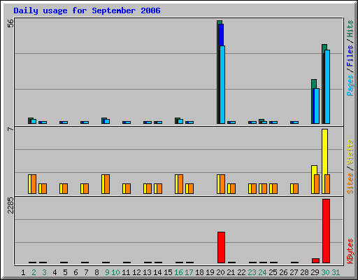 Daily usage for September 2006