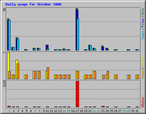 Daily usage for October 2006