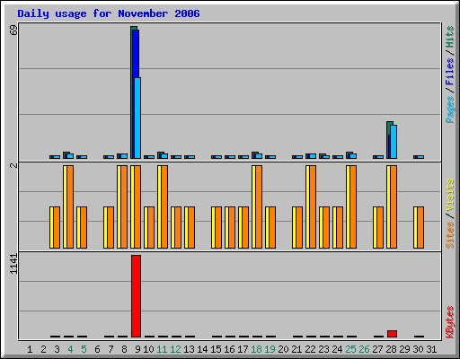 Daily usage for November 2006