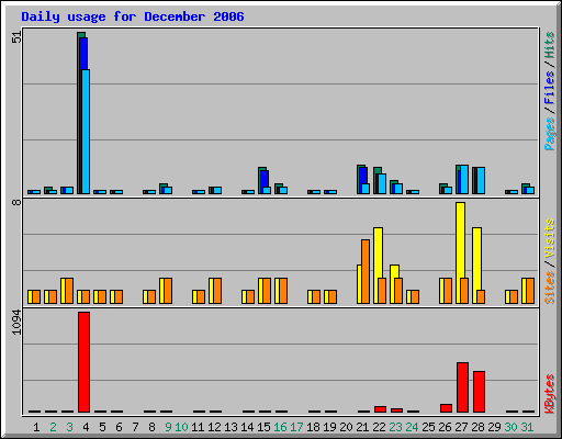 Daily usage for December 2006