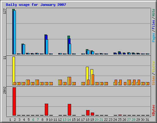 Daily usage for January 2007