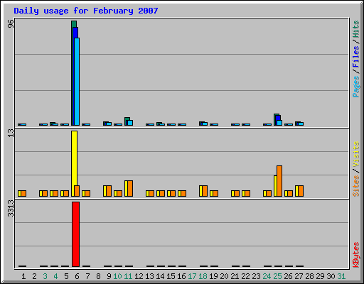 Daily usage for February 2007