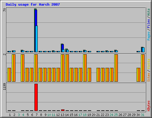 Daily usage for March 2007