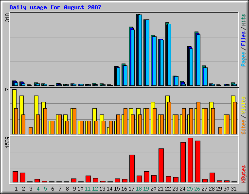 Daily usage for August 2007