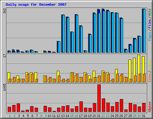 Daily usage for December 2007
