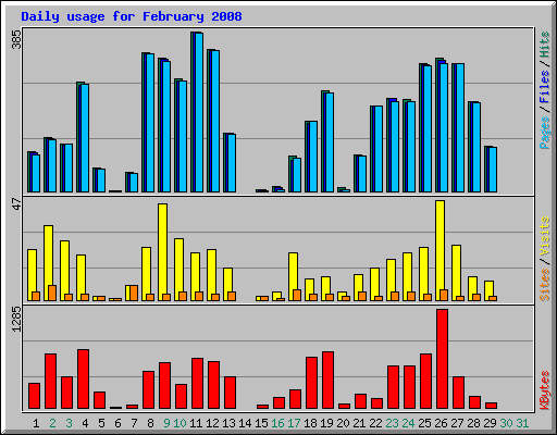 Daily usage for February 2008