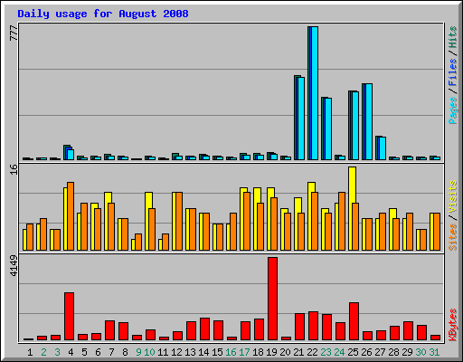 Daily usage for August 2008