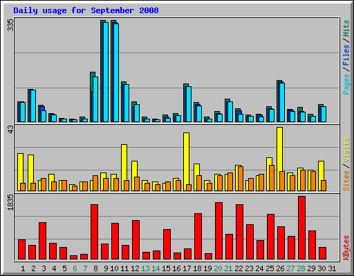 Daily usage for September 2008